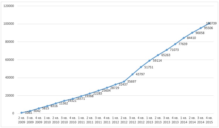Регистрация пользователей за период 2009 - 2015 годы.