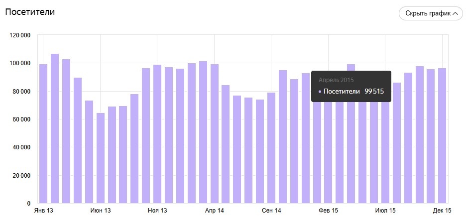 Посещаемость портала за период 2013 - 2015 годы
