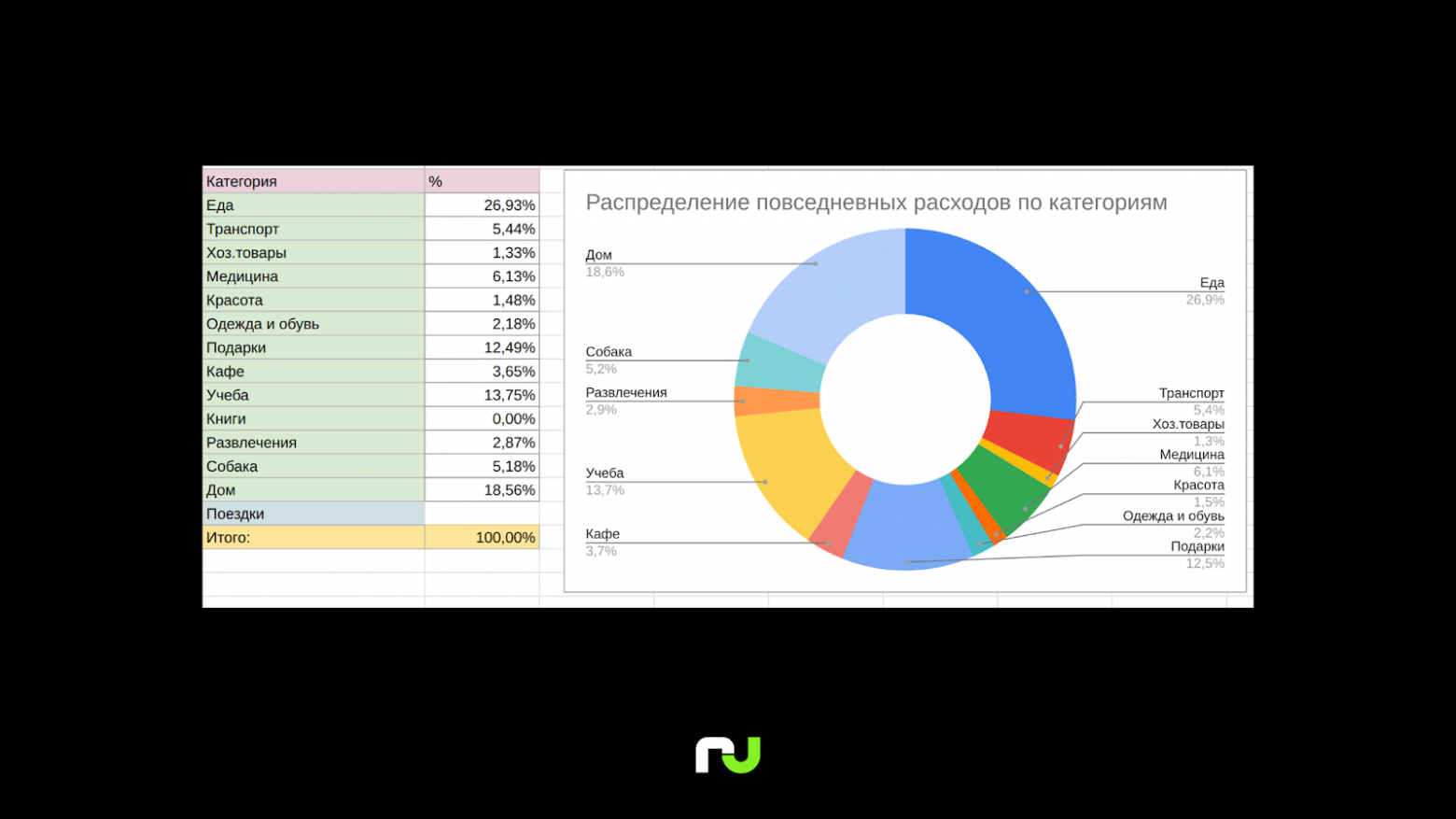Пример сводки повседневных расходов по категориям