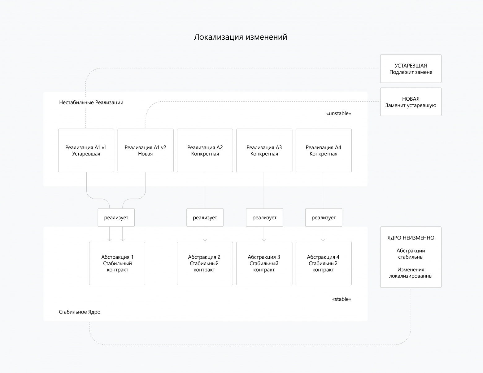 Проектирование в условиях нестабильности: практика - 3