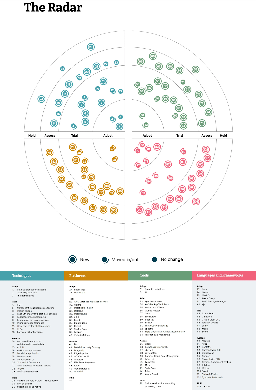 Пример технологического радара (взято из блога https://agaltsovav.ru/docs/development-managment/technology-radar/)