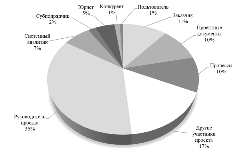 Рисунок 1.б – Распределение источников рисков с учетом декомпозиции ИТ-субъекта