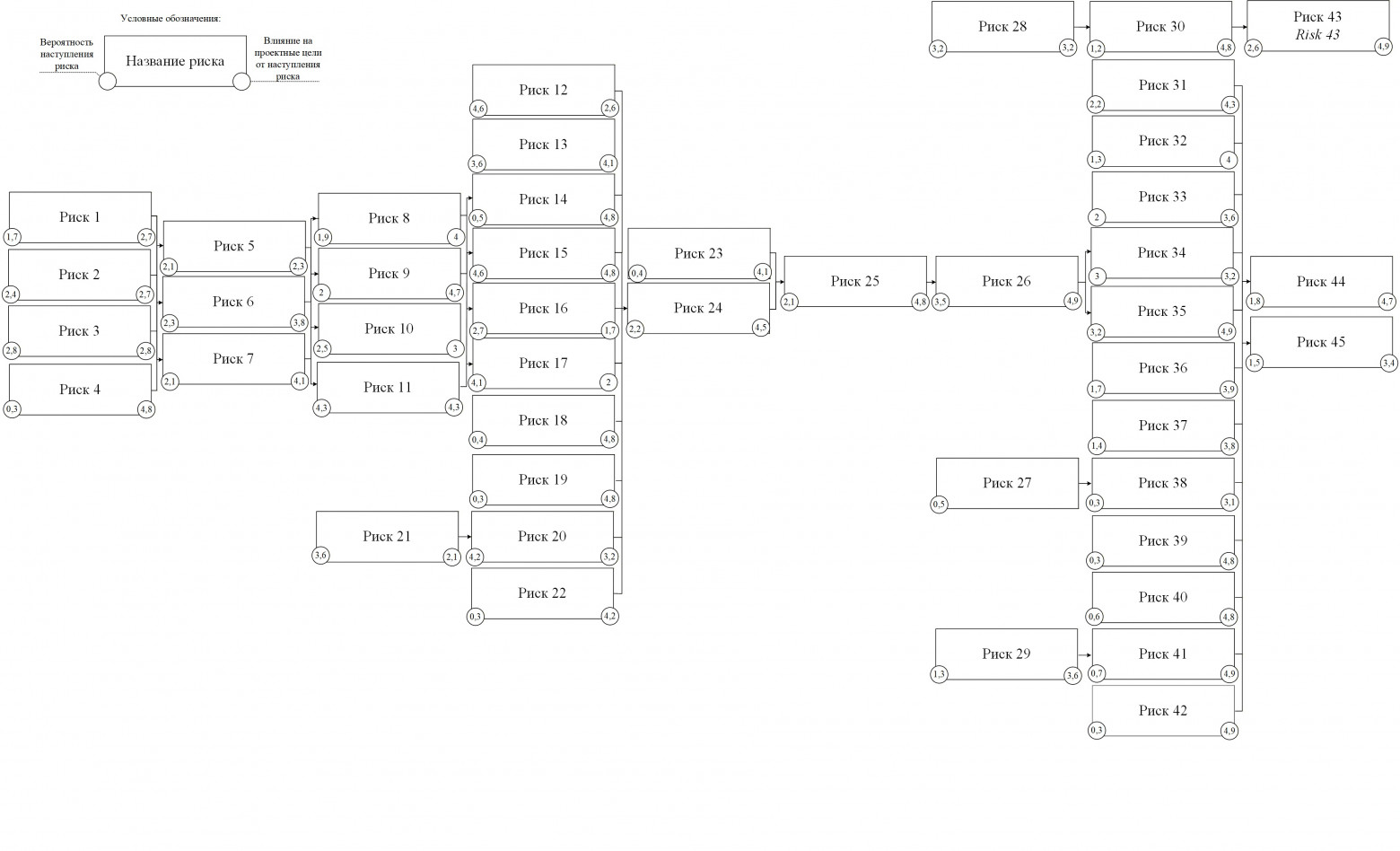 Рисунок 2 – Схема причинно-следственных связей универсальных комплаенс-рисков