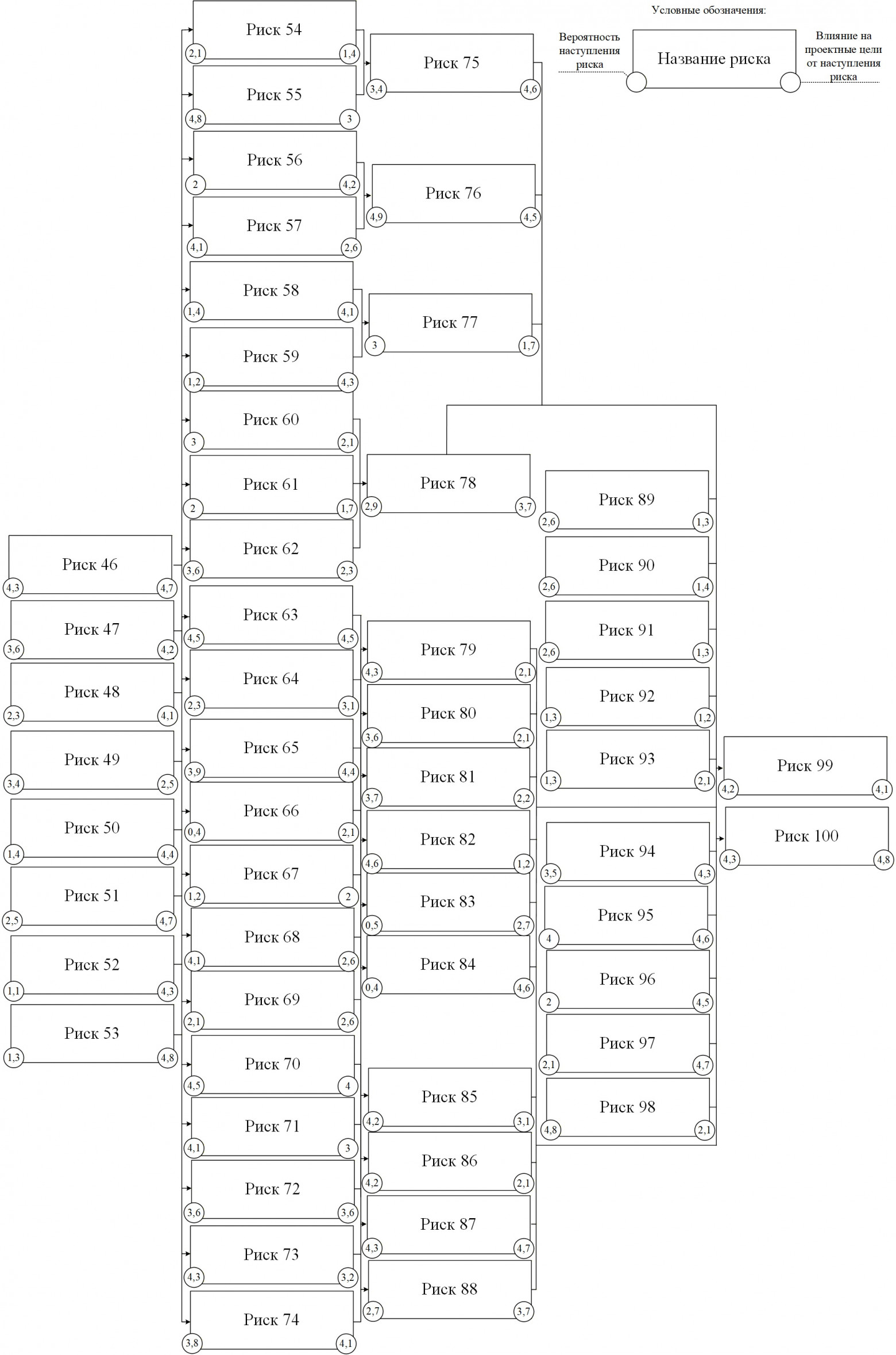Рисунок 3 – Схема причинно-следственных связей универсальных проектных рисков