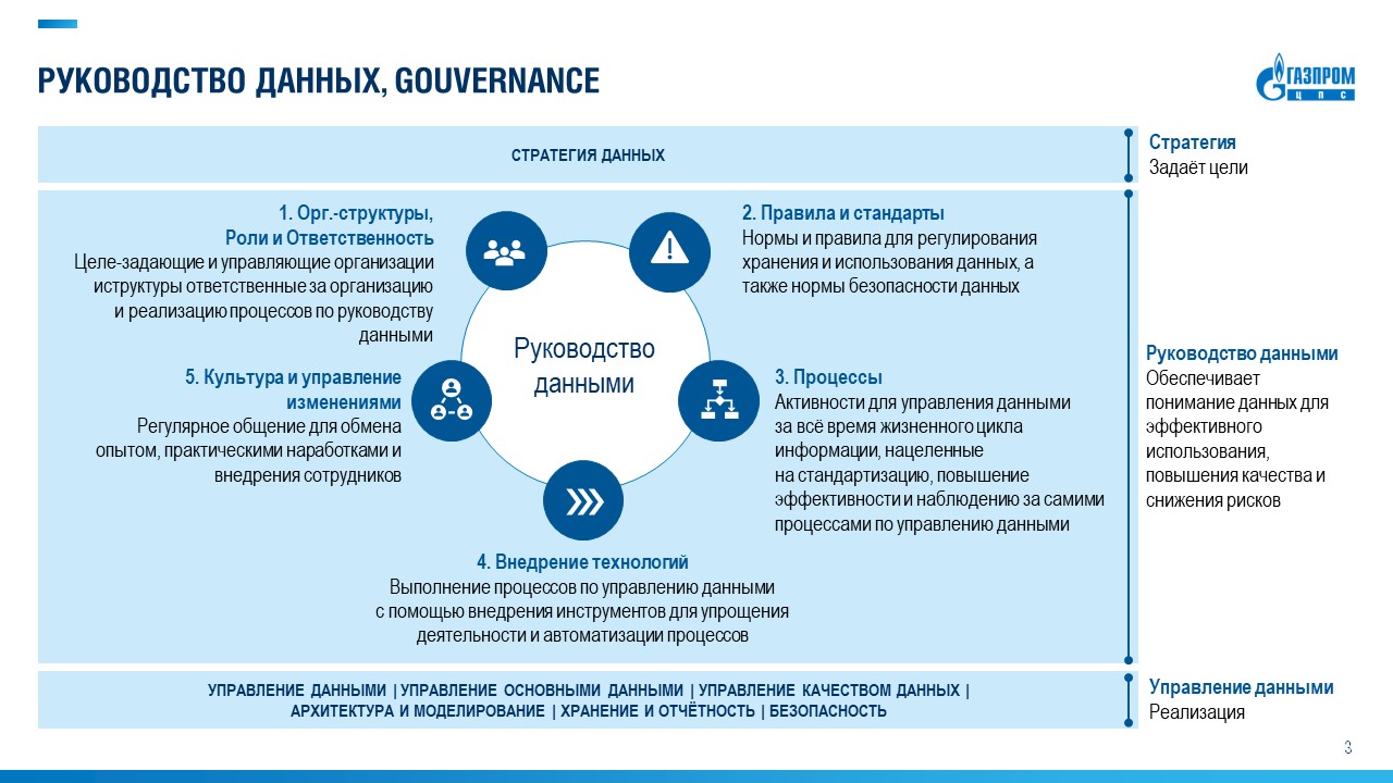 Cхема процесса Data Governance