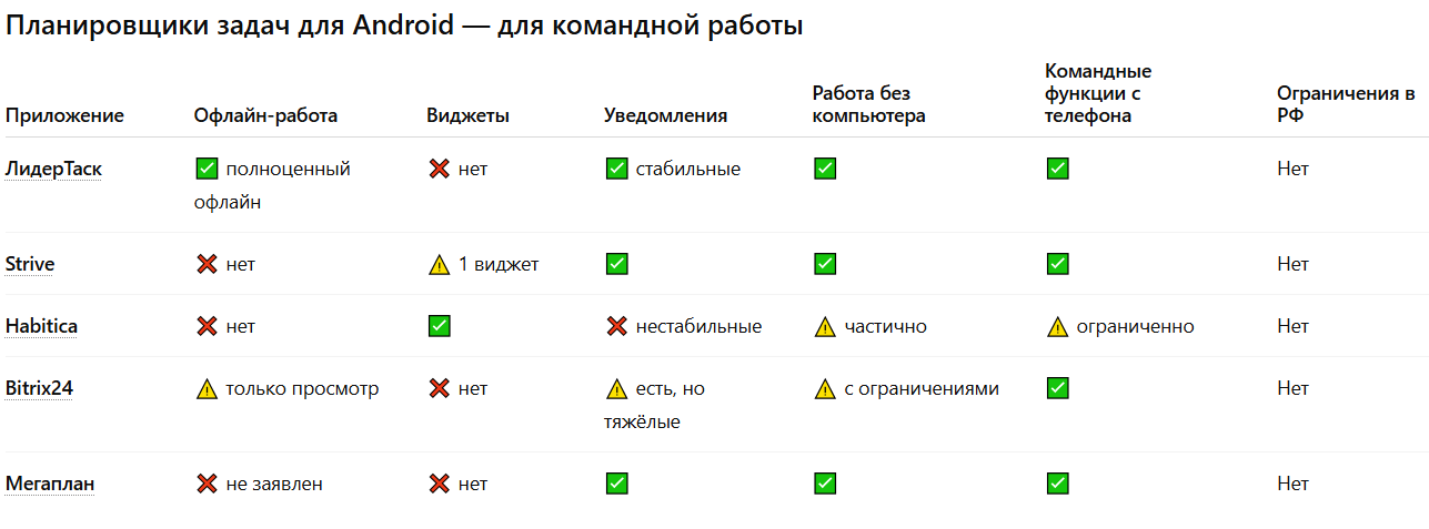 Планировщики задач для Android: 10 приложений для командной работы и личных дел - 6