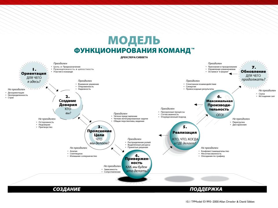 Модель Дрекслера-Сиббета