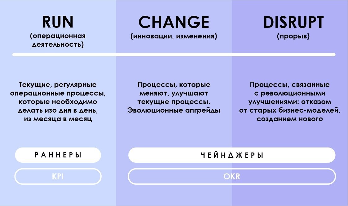 Модель Run-Change-Disrupt (RCD)