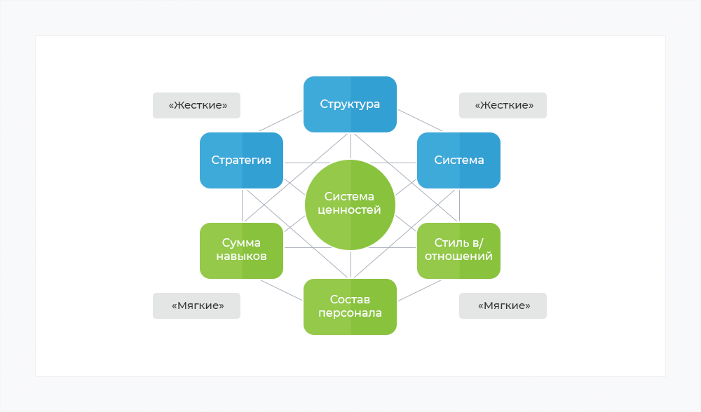 Модель McKinsey 7S