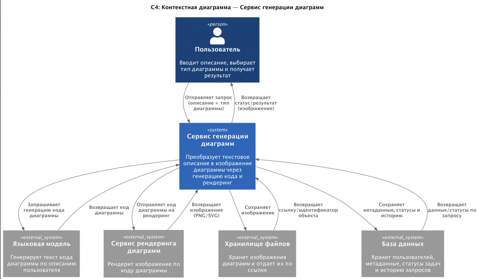 Контекст будущего сервиса