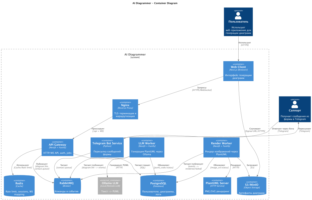 Финальная архитектура системы