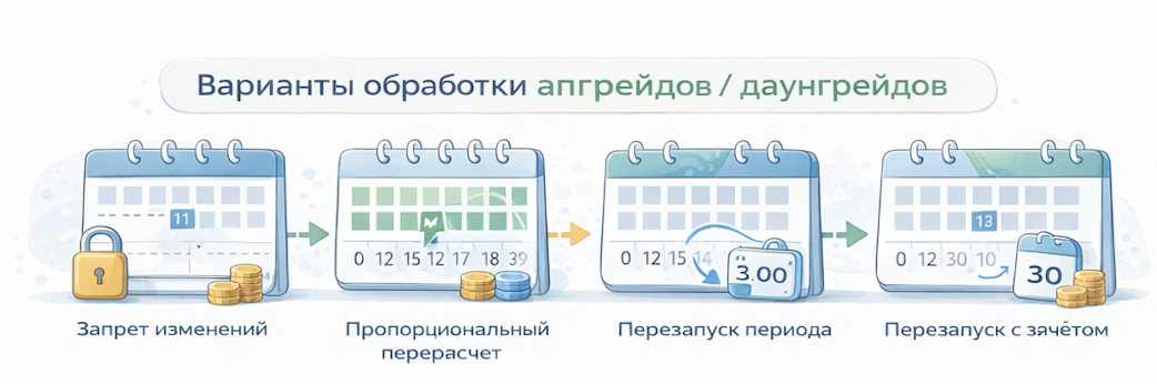 Варианты обработки апгрейдов и даунгрейдов подписки и их влияние на расчёт рекуррентных платежей