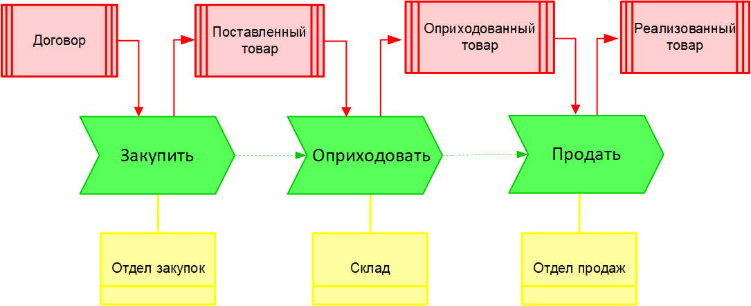 Пример моделирования процесса на верхнем уровне в ARIS VACD