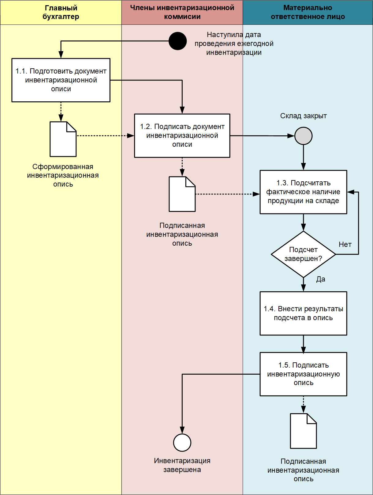 Пример проектирования бизнес-процесса на нижнем уровне в BPMN 2.0