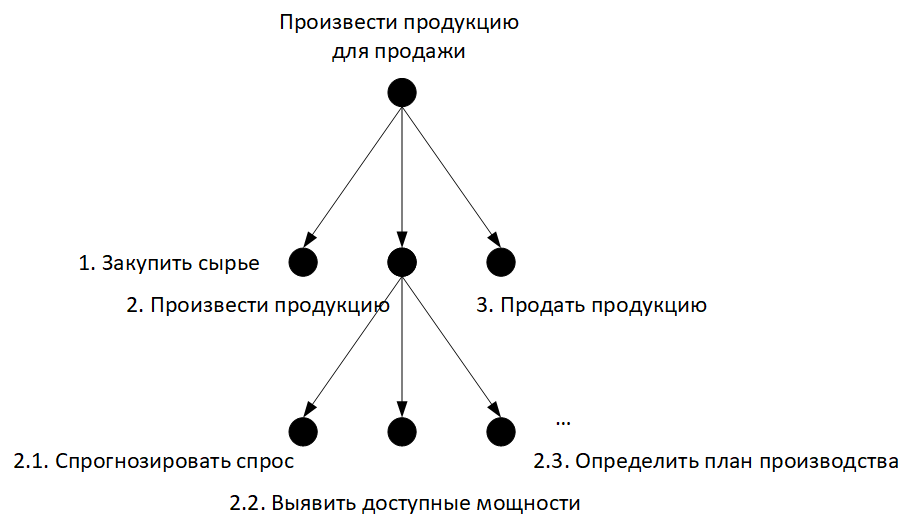 Пример иерархического дерева процесса на основе IDEF0