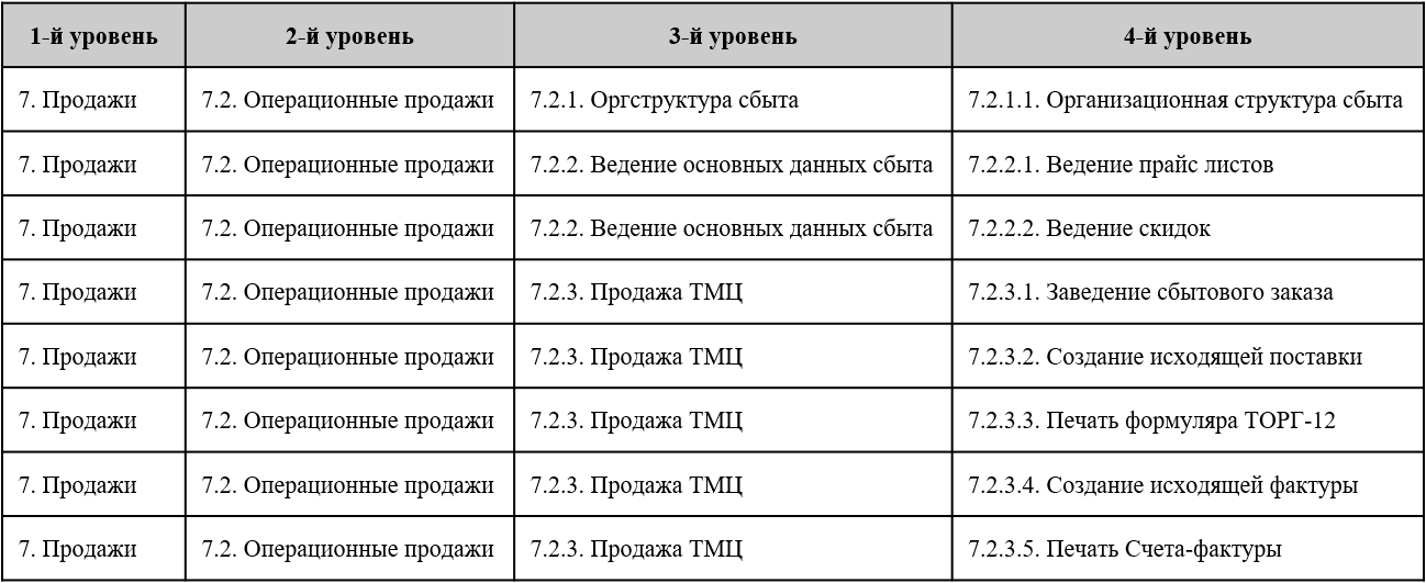 Пример карты бизнес-процессов в матричном виде
