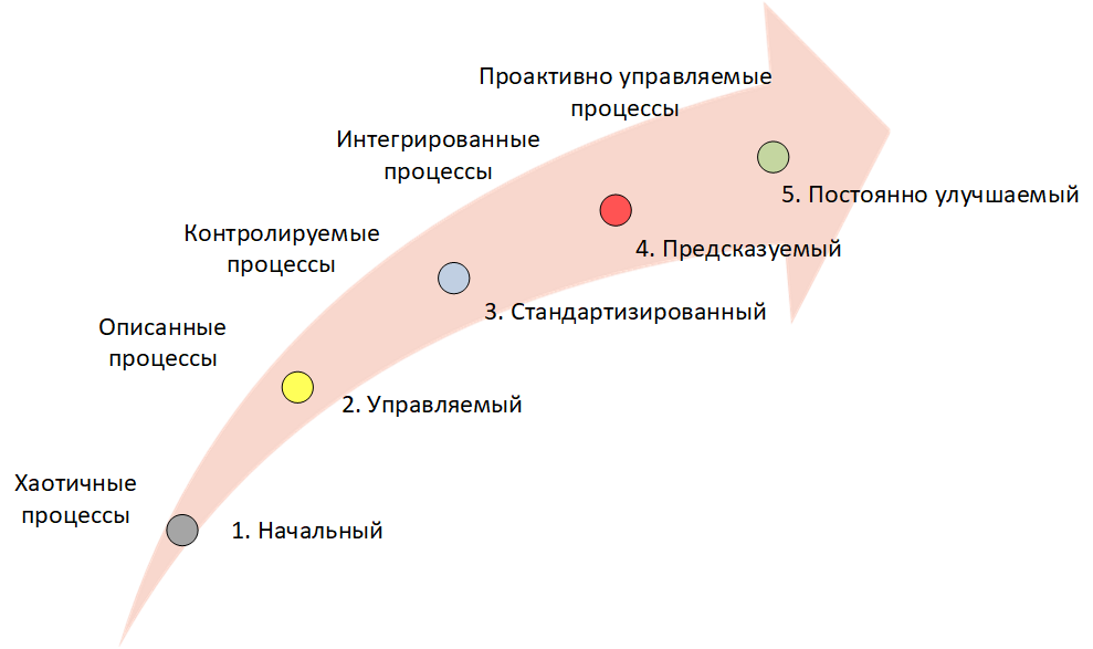 Уровни зрелости компании с точки зрения описания процессов