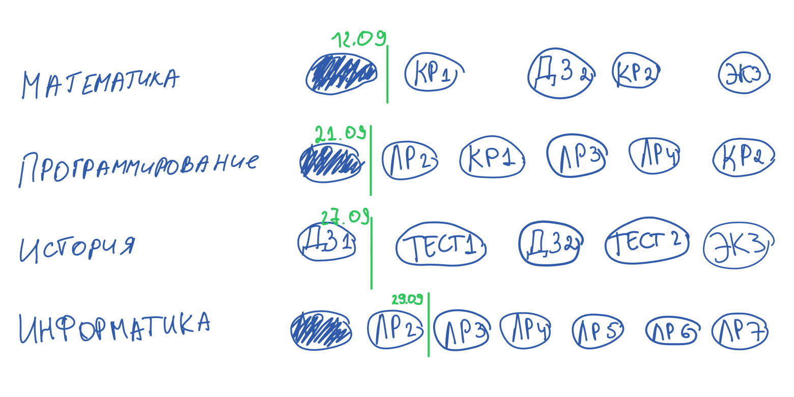 Выполненные задачи закрашиваются