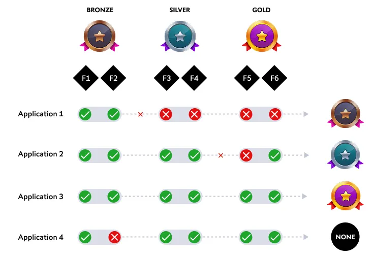 Каждый уровень является необходимым условием для достижения следующего