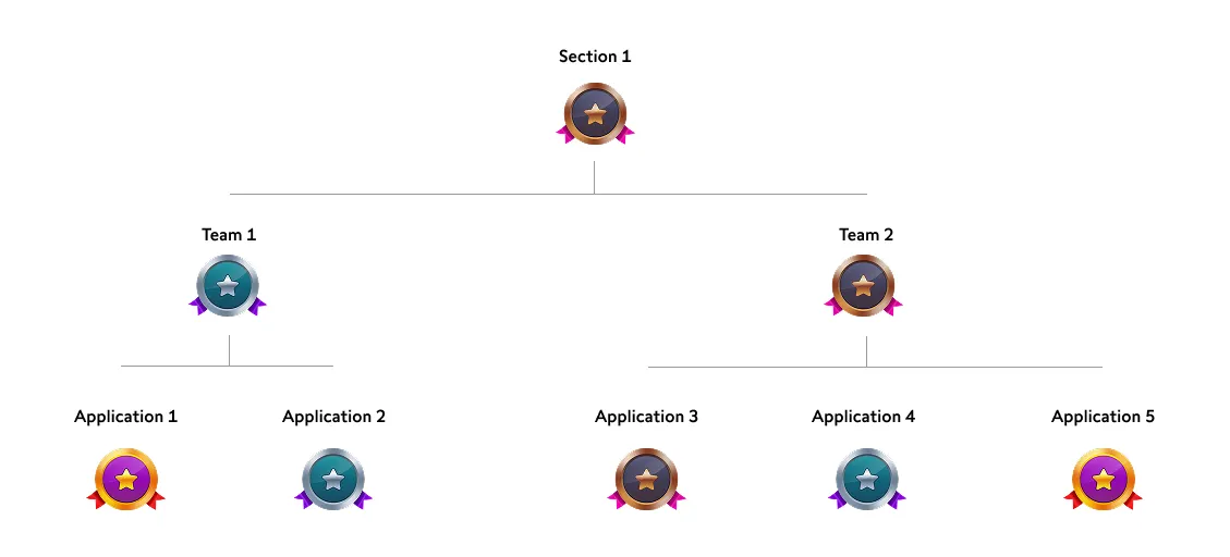 Уровни вычисляются для каждого уровня организации, исходя из минимального уровня, достигнутого на нижележащем уровне