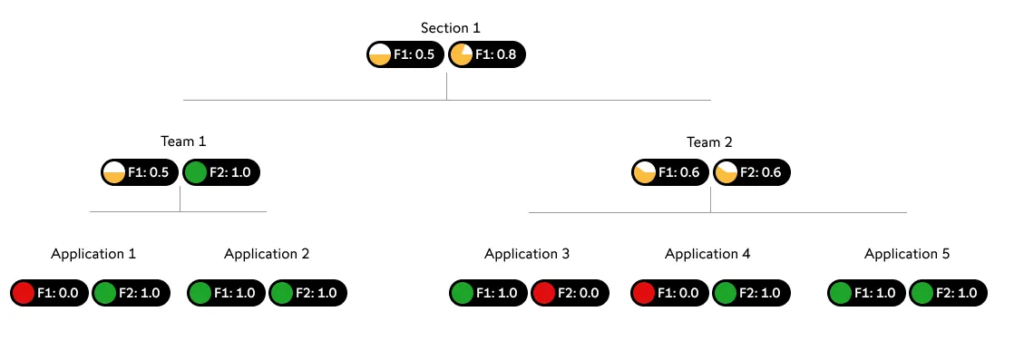 Оценки присутствуют на каждом уровне организации в виде значения от 0,0 до 1,0