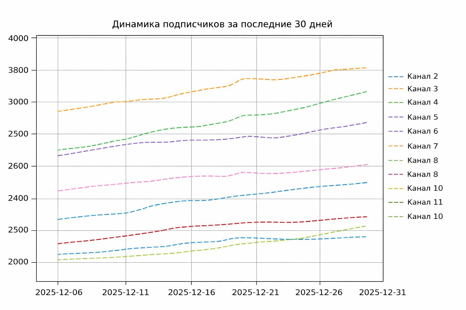 Создаем пет-проект по аналитике в связке с GitHub Actions. Часть 2 - 3