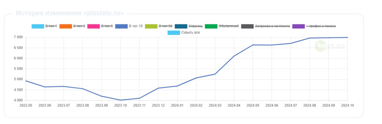 SEO-кейс Plastelo: рост позиций в Google. Две аутсорс-команды и штатный контент-менеджер под моим управлением - 4 SEO-кейс Plastelo: рост позиций в Google. Две аутсорс-команды и штатный контент-менеджер под моим управлением - 4
