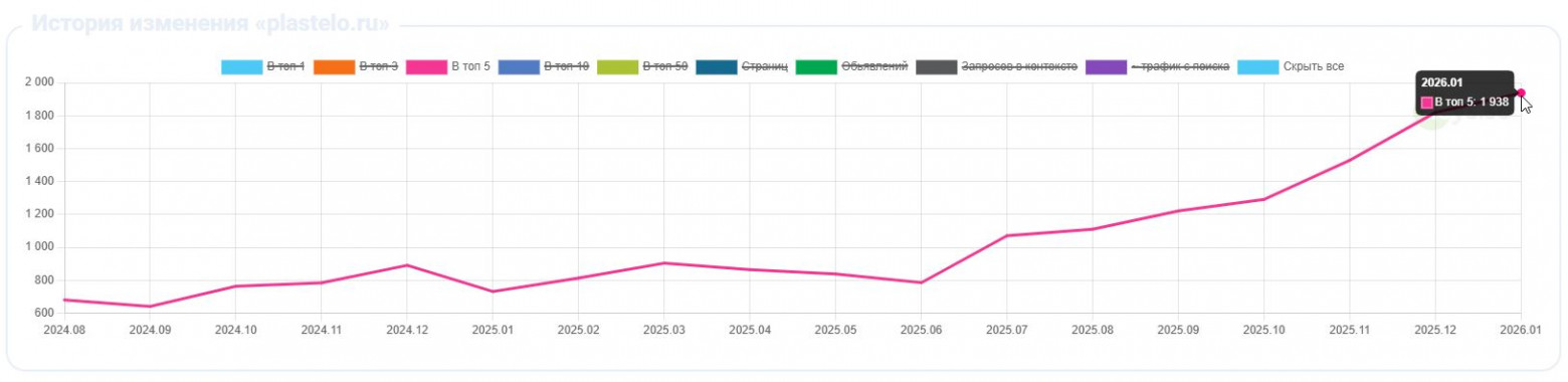 SEO-кейс Plastelo: рост позиций в Google. Две аутсорс-команды и штатный контент-менеджер под моим управлением - 5 SEO-кейс Plastelo: рост позиций в Google. Две аутсорс-команды и штатный контент-менеджер под моим управлением - 5