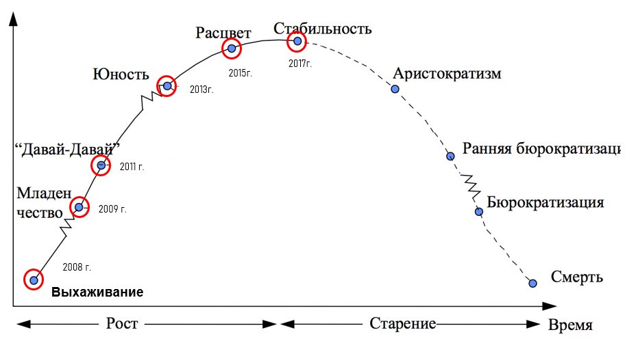 Переход на стадию "Стабильность" по Адизесу