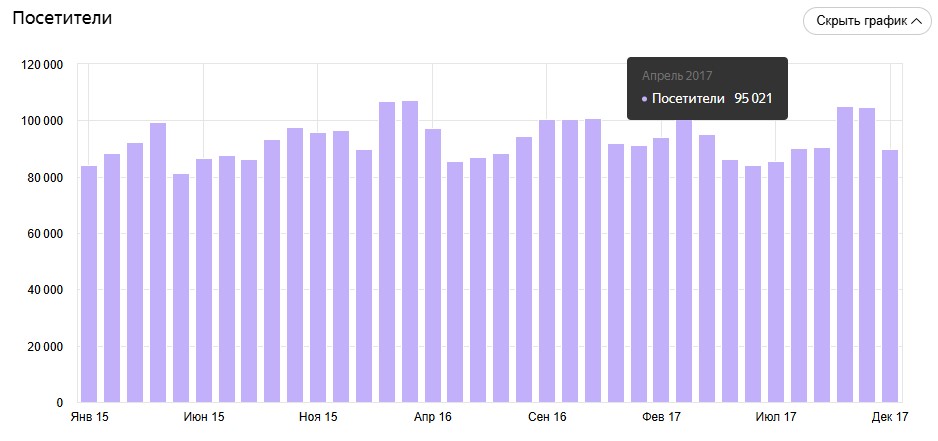 Трафик посетителей портала за период 2015 - 2017 год.