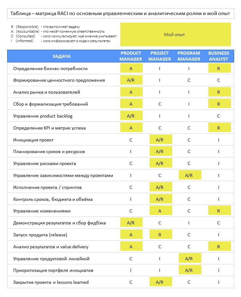 Матрица RACI по основным управленческим и аналитическим ролям