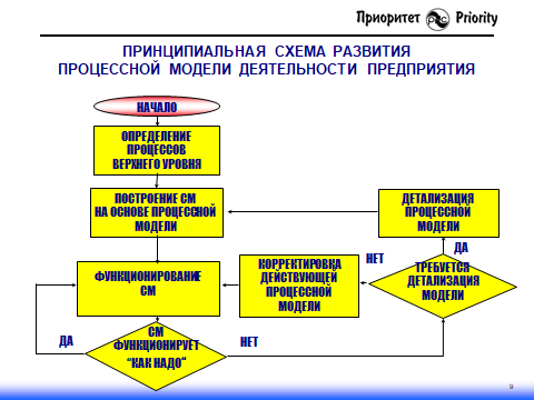 Обратите внимание: у любого процесса должно быть описано, как он взаимодействует с другими процессами организации на стадиях Планирование, Выполнение, Мониторинг и Улучшения, чтобы гарантировать согласованность работы организации в целом на любой стадии управления любого процесса