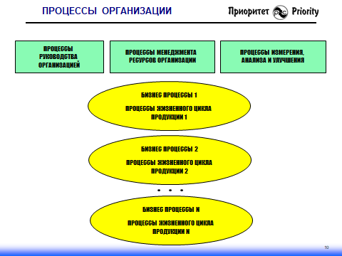 Процессный подход by ISO серии 9000: как создается процессная модель деятельности организации - 12