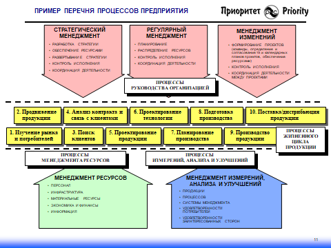 Процессный подход by ISO серии 9000: как создается процессная модель деятельности организации - 13