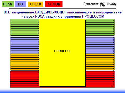 Обратите внимание: у любого процесса должно быть описано, как он взаимодействует с другими процессами организации на стадиях Планирование, Выполнение, Мониторинг и Улучшения, чтобы гарантировать согласованность работы организации в целом на любой стадии управления любого процесса