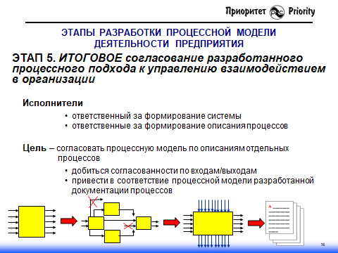 Процессный подход by ISO серии 9000: как создается процессная модель деятельности организации - 18