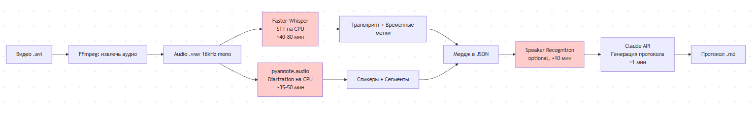 Архитектура POC на CPU. Красным выделены узкие места.