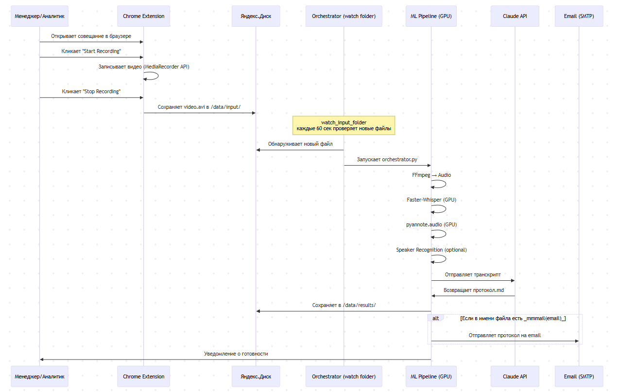 End-to-end workflow от записи до протокола