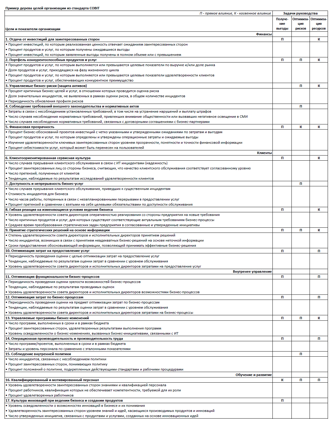 Реестр типовых целей бизнеса из COBIT