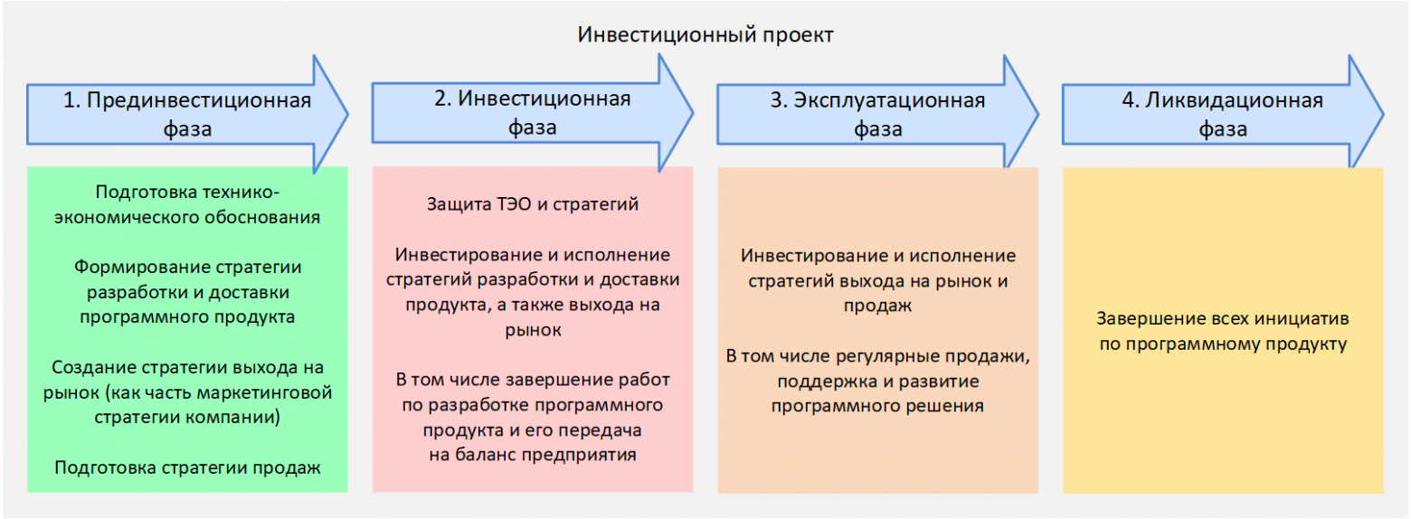 Жизненный цикл инвестиционного проекта