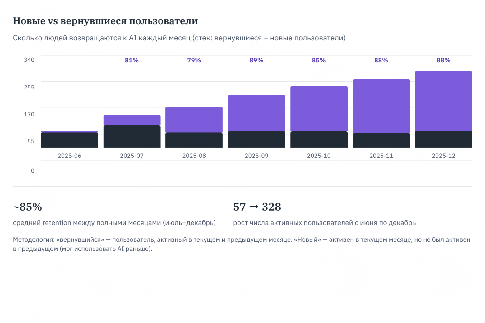 85% пользователей продолжают использовать AI после первого месяца