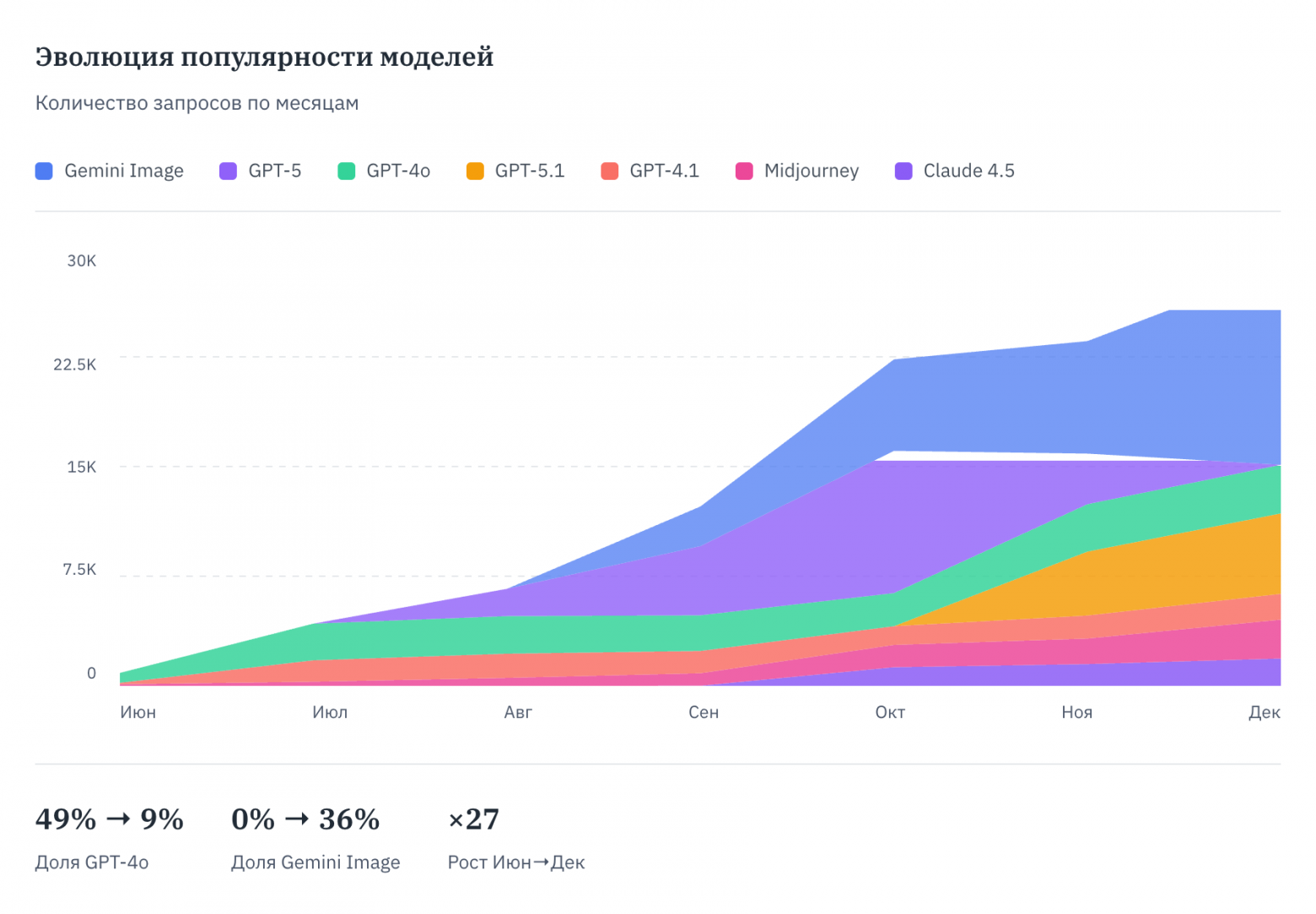 Эволюция популярности моделей: рост запросов в 27 раз за полгода