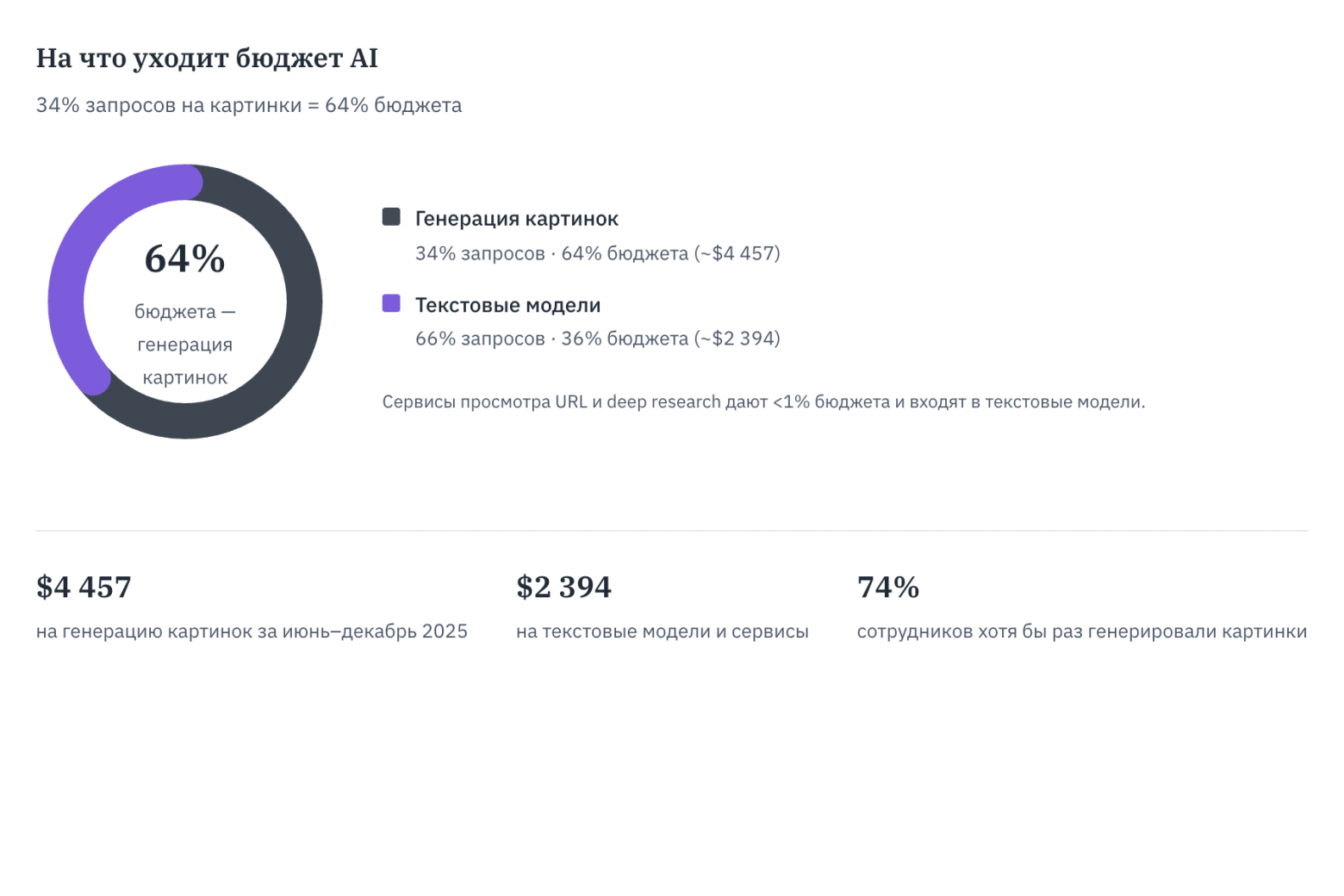 На что уходит бюджет AI: 64% на картинки, 36% на текст
