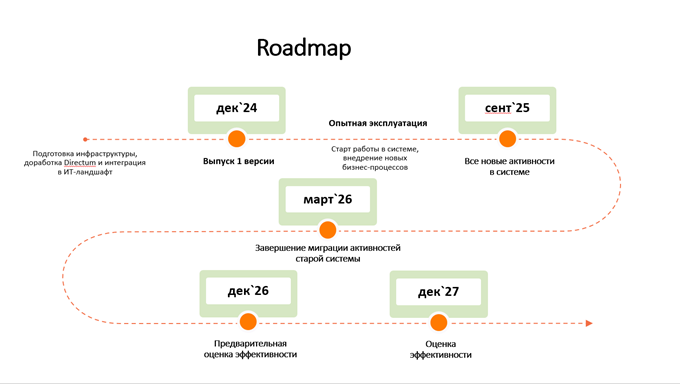 Дорожная карта развития системы 