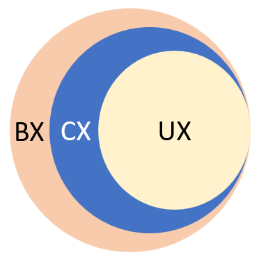 Впечатления от продукта (UX), опыт клиента (CX) и взаимодействие с брендом (BX)