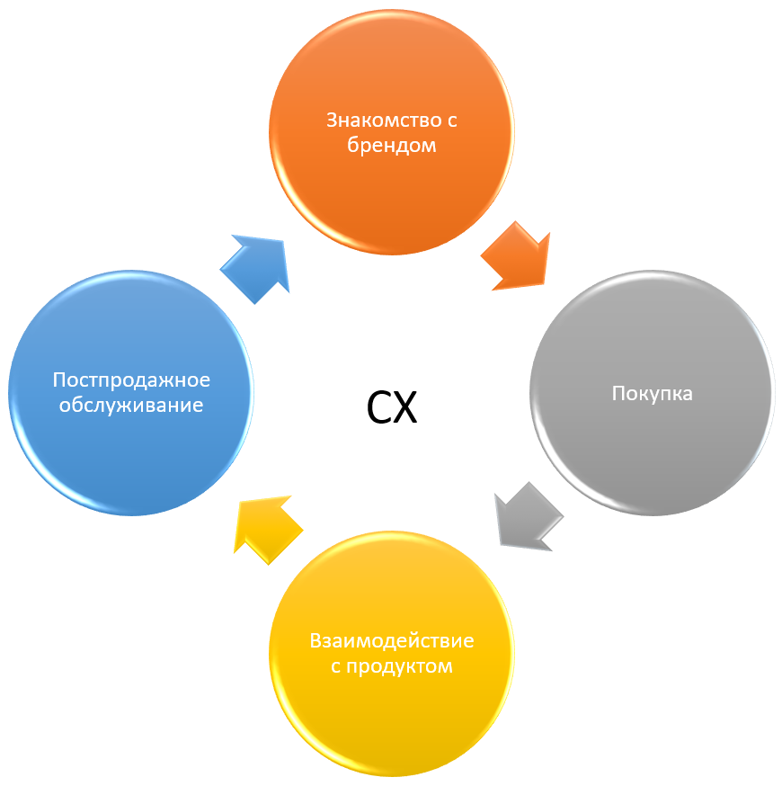 Этапы CX, где шаги от знакомства с брендом до покупки соответствуют карте пути клиента