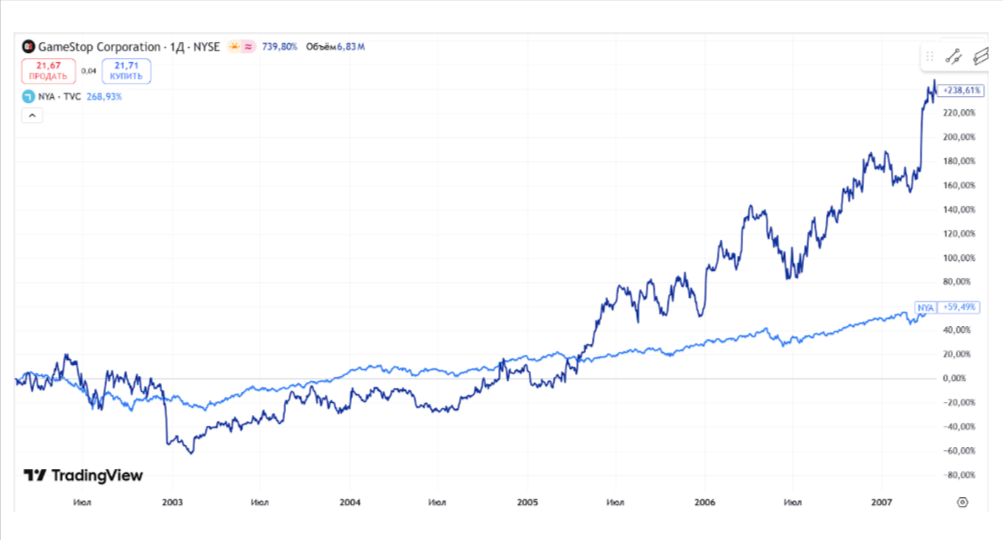Первые годы после размещения акции сильно колебались, но и существенно обогнали индекс Нью-Йоркской биржи в целом. Источник: https://ru.tradingview.com/
