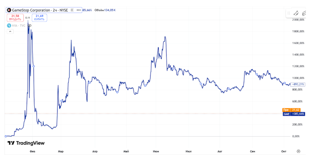 Так акции вели себя в 2021 году. Источник: https://ru.tradingview.com/