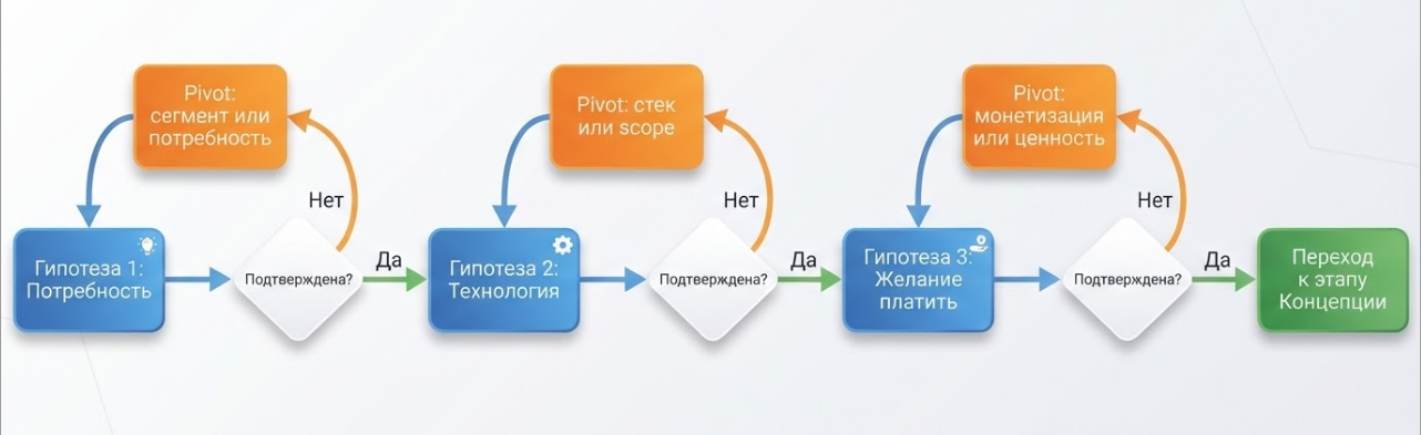 Девять опорных гипотез продукта: от идеи до MVP - 3