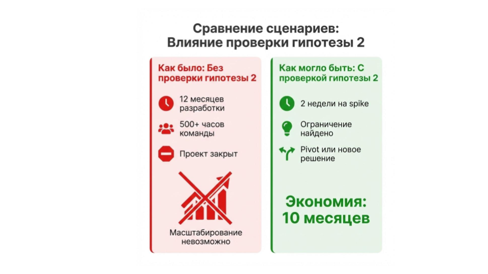 Девять опорных гипотез продукта: от идеи до MVP - 4